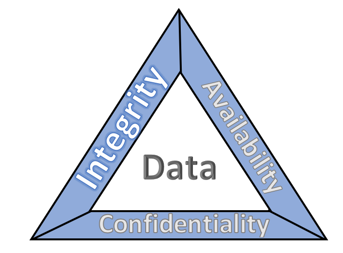 image of CIA triad