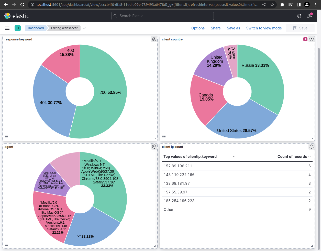 Webmaster dashboard