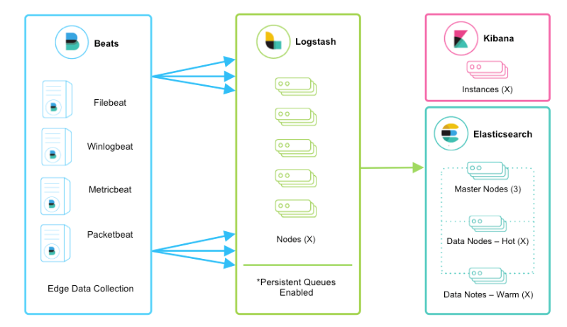 Elastic components